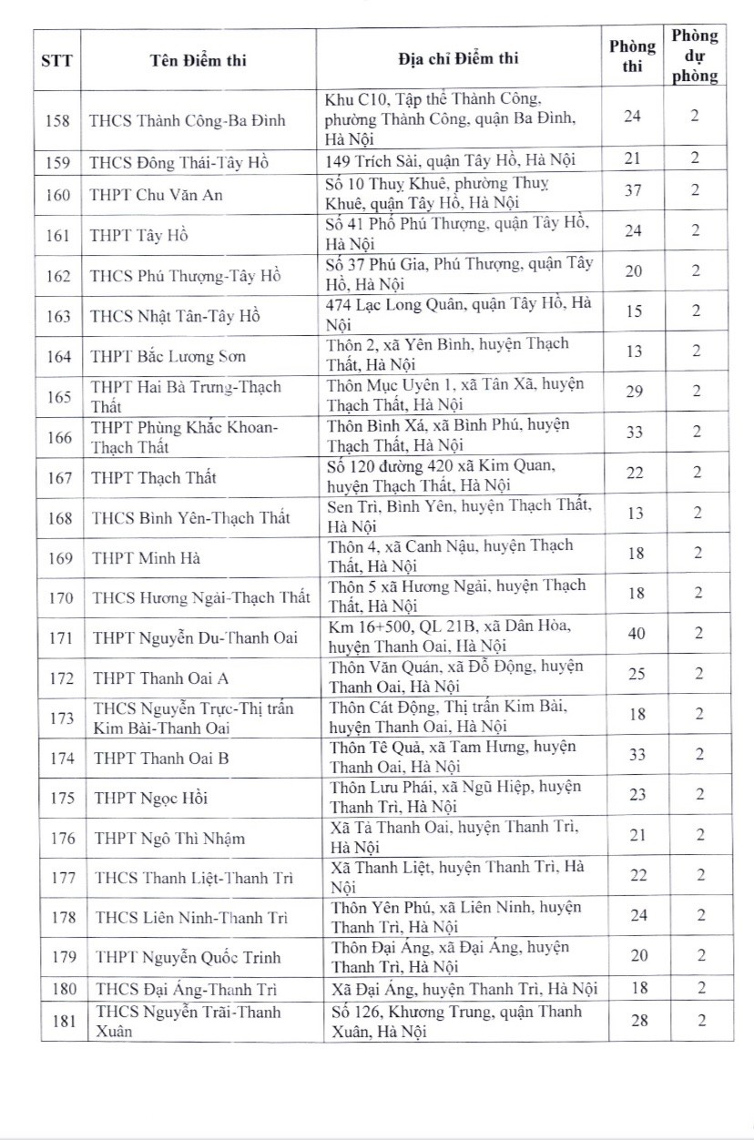 Danh sách 201 điểm thi tuyển sinh vào lớp 10 ở Hà Nội
