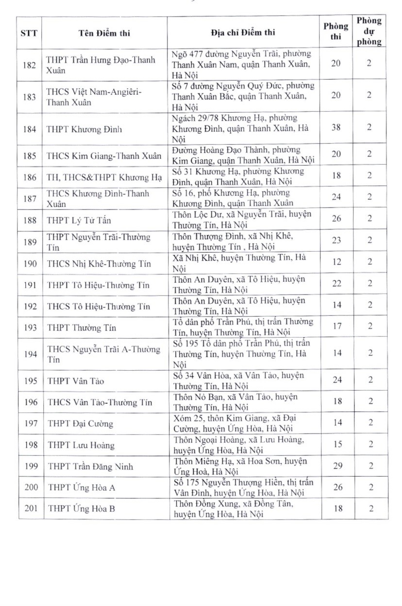 Danh sách 201 điểm thi tuyển sinh vào lớp 10 ở Hà Nội