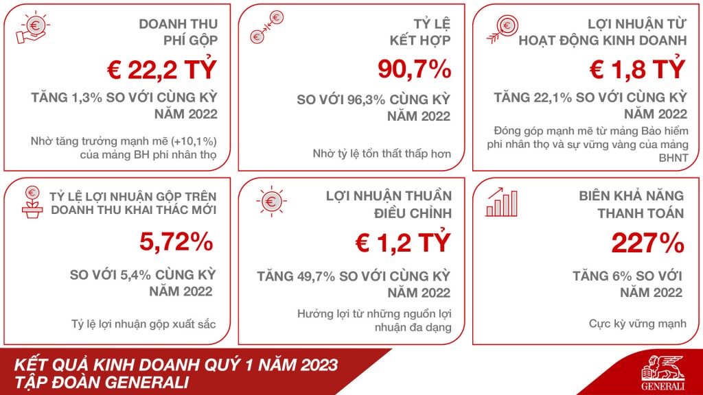 Generali khẳng định vị thế tài chính cực kỳ vững mạnh