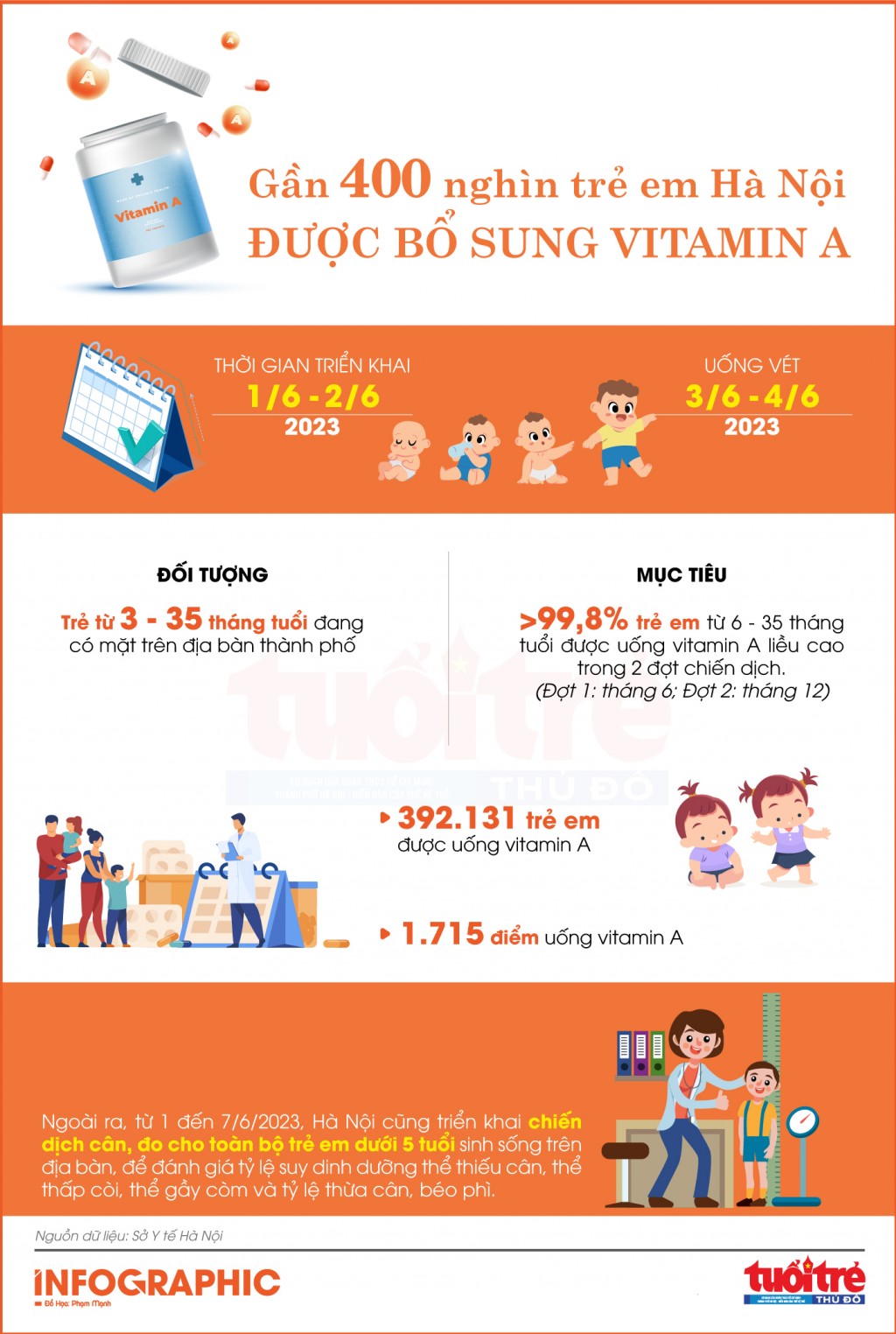 Gần 400 nghìn trẻ em Hà Nội được bổ sung vitamin A