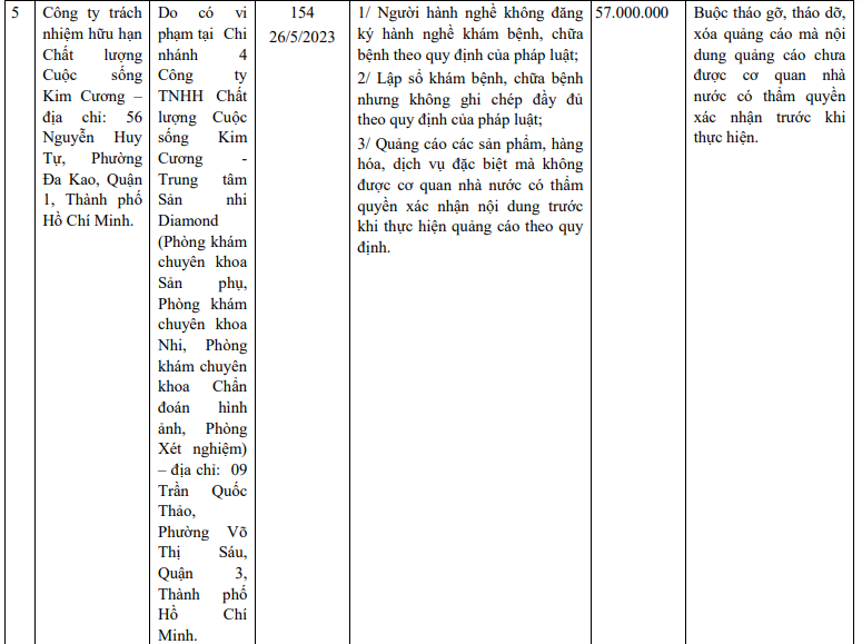 Thông tin xử phạt Công ty TNHH chất lượng Cuộc sống Kim Cương do có vi phạm tại chi nhánh 