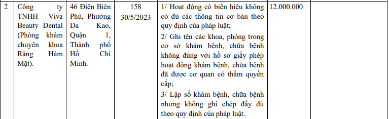 Với 3 lỗi vi phạm, Công ty TNHH Viva Beauty Dental (Phòng khám chuyên khoa Răng hàm mặt) bị xử phạt 12 triệu đồng