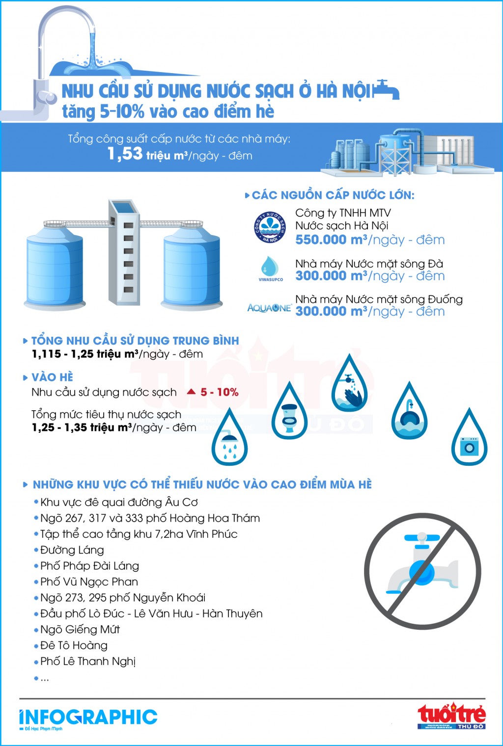 Nhu cầu sử dụng nước sạch ở Hà Nội tăng 5 - 10% vào cao điểm hè