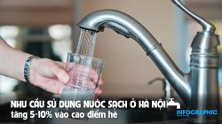 Nhu cầu sử dụng nước sạch ở Hà Nội tăng 5 - 10% vào cao điểm hè