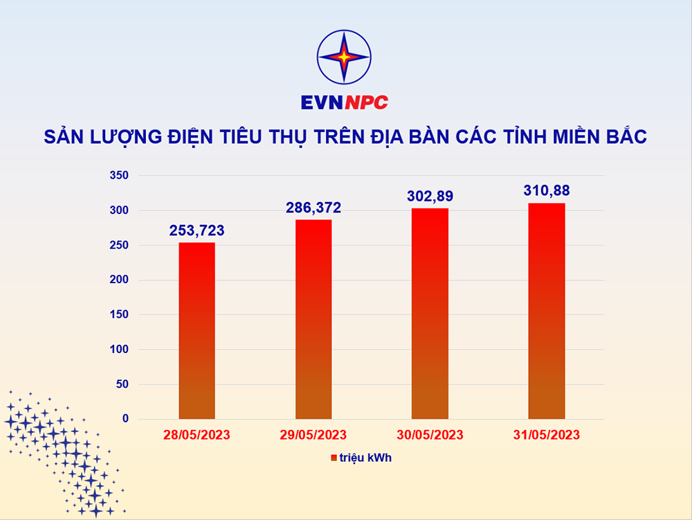 Sản lượng điện tiêu thụ của miền Bắc liên tục tăng những ngày vừa qua.