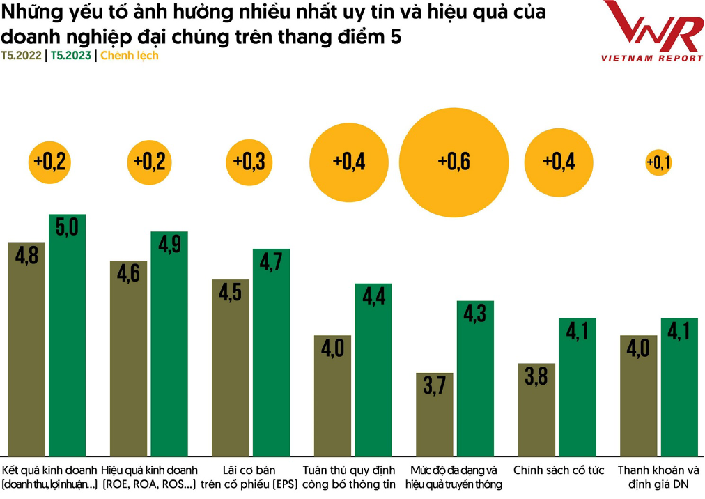 TOP 10 công ty đại chúng hiệu quả nhất năm 2023: Ấn tượng HDBank, Đạm Phú Mỹ và Hóa dầu Đức Giang