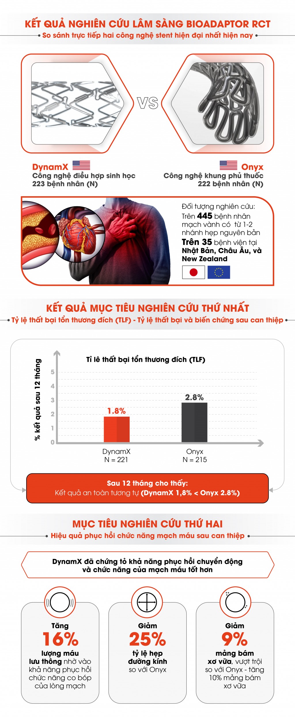 Công bố nghiên cứu đột phá về giá đỡ điều hợp sinh học DynamX Bioadaptor