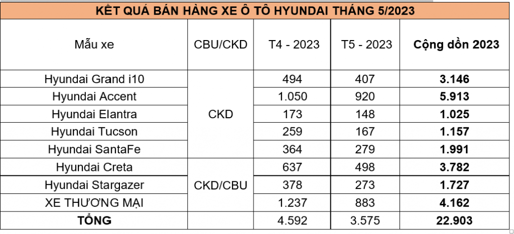 Hyundai Creta chiếm vị trí thứ 2 lượng xe bán trong tháng 5