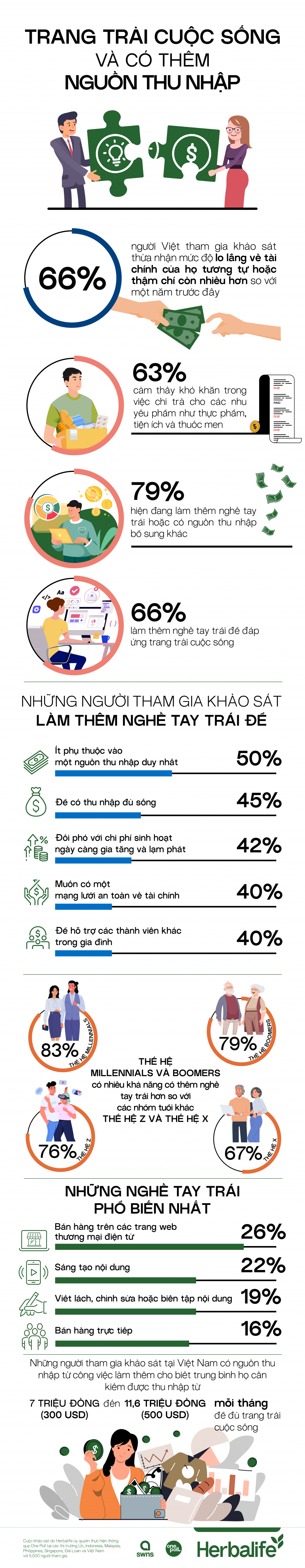 Cứ 5 người Việt thì có 4 người làm thêm nghề tay trái