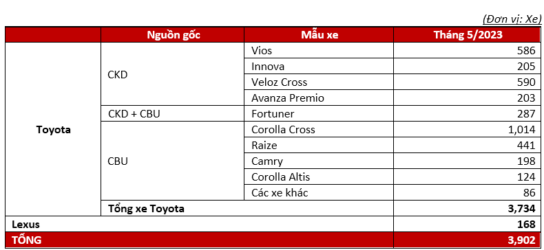 Toyota Việt Nam công bố doanh số bán hàng tháng 5/2023