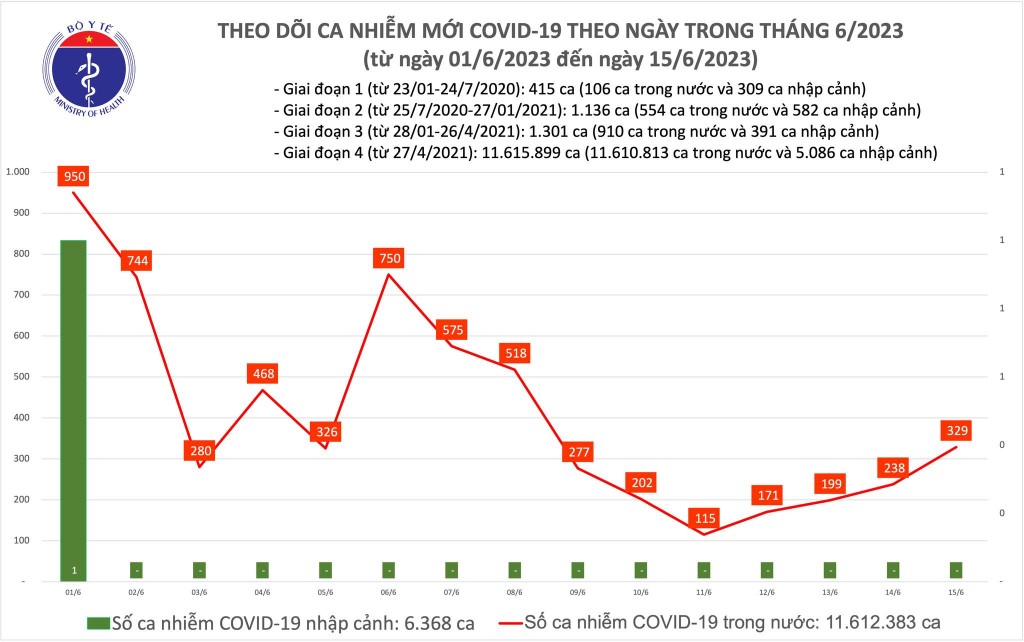 Biều đồ số ca mắc COVID-19 tại Việt Nam thời gian qua.