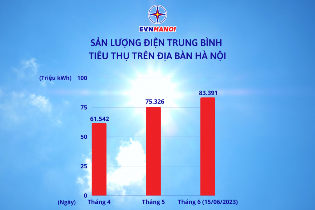 Cùng EVNHANOI giải đáp một số thắc mắc về mức tiêu thụ điện