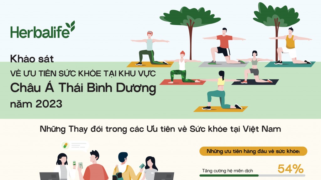 Khảo sát của Herbalife: Bốn mục tiêu hàng đầu của những người tiêu dùng Việt Nam quan tâm về sức khỏe