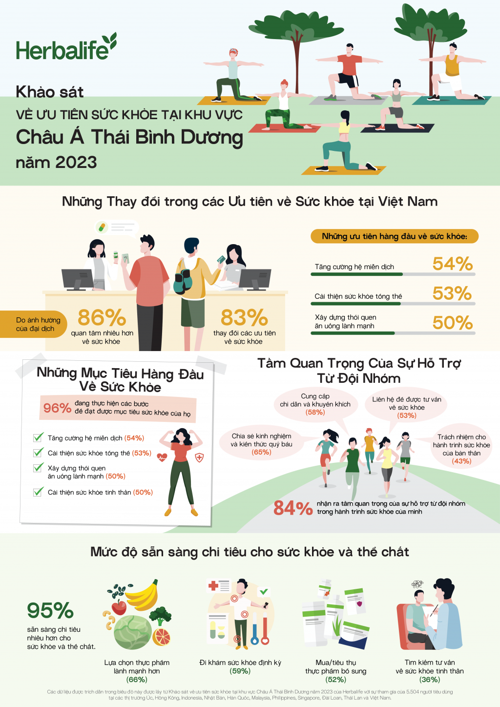 Khảo sát của Herbalife: Bốn mục tiêu hàng đầu của những người tiêu dùng Việt Nam quan tâm về sức khỏe