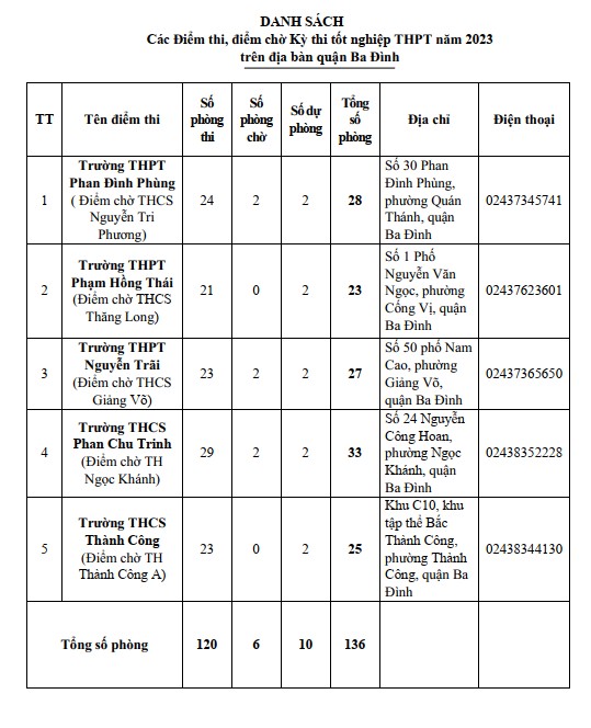 Danh sách các điểm thi trên địa bàn quận Ba Đình