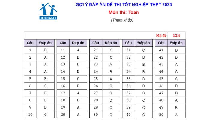 Cập nhật gợi ý đáp án môn Toán