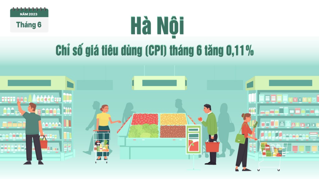 Hà Nội chỉ số giá tiêu dùng (CPI) tháng 6 tăng 0,11%