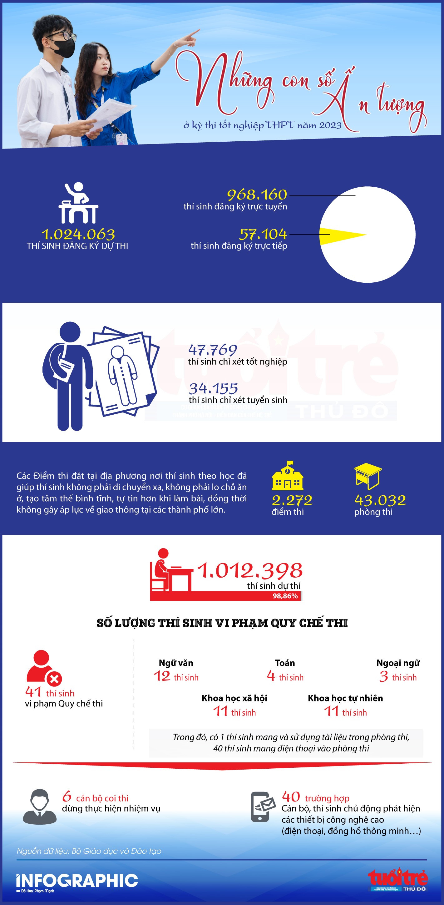 Những con số ấn tượng trong kỳ thi tốt nghiệp THPT năm 2023