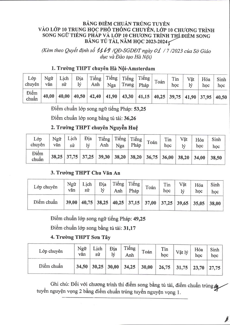 Hà Nội công bố điểm chuẩn vào lớp 10 chuyên năm học 2023 - 2024