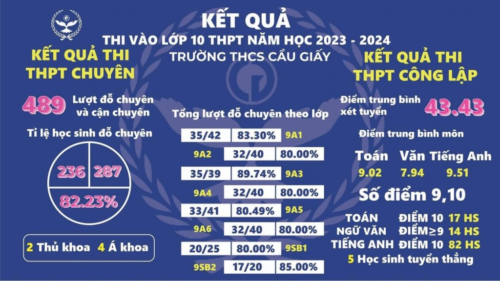 Ấn tượng thành tích thi vào lớp 10 của học sinh THCS Cầu Giấy