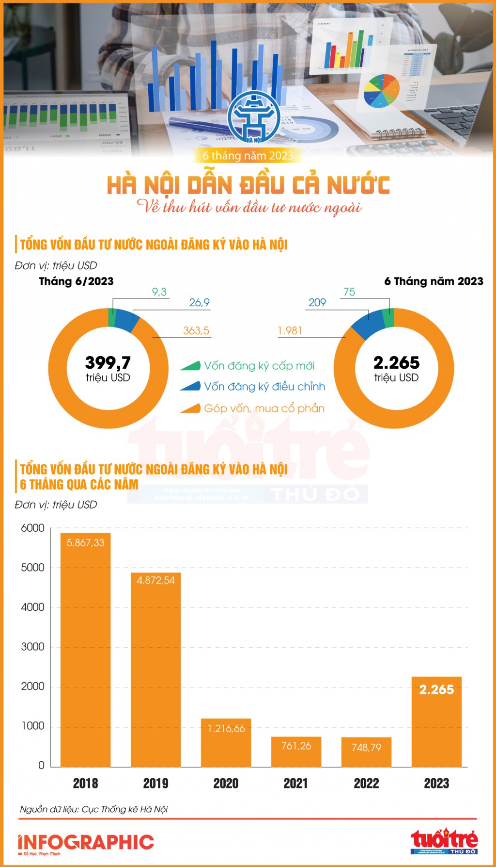 Hà Nội dẫn đầu thu hút vốn FDI trong 6 tháng năm 2023