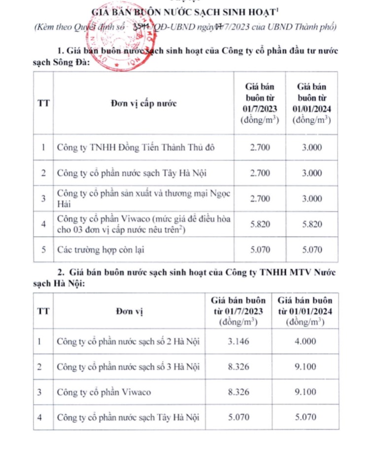 Hà Nội tăng giá nước sạch sinh hoạt từ ngày 1/7