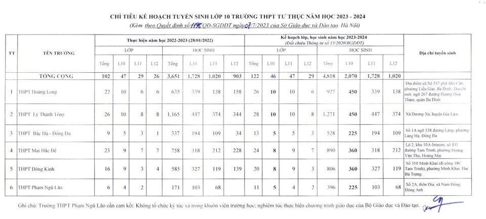 Hà Nội giao chỉ tiêu tuyển 2.070 học sinh lớp 10 cho 6 trường