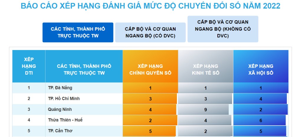 Quảng Ninh vươn lên vị trí thứ 3 trong bảng xếp hạng chuyển đổi số (DTI) năm 2022 ở nhóm các tỉnh, thành phố trực thuộc Trung ương.