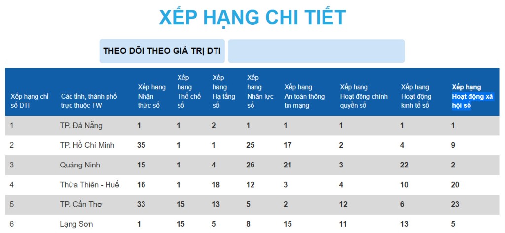 Thứ hạng của Quảng Ninh ở các chỉ số chính trong bảng xếp hạng DTI 2022.