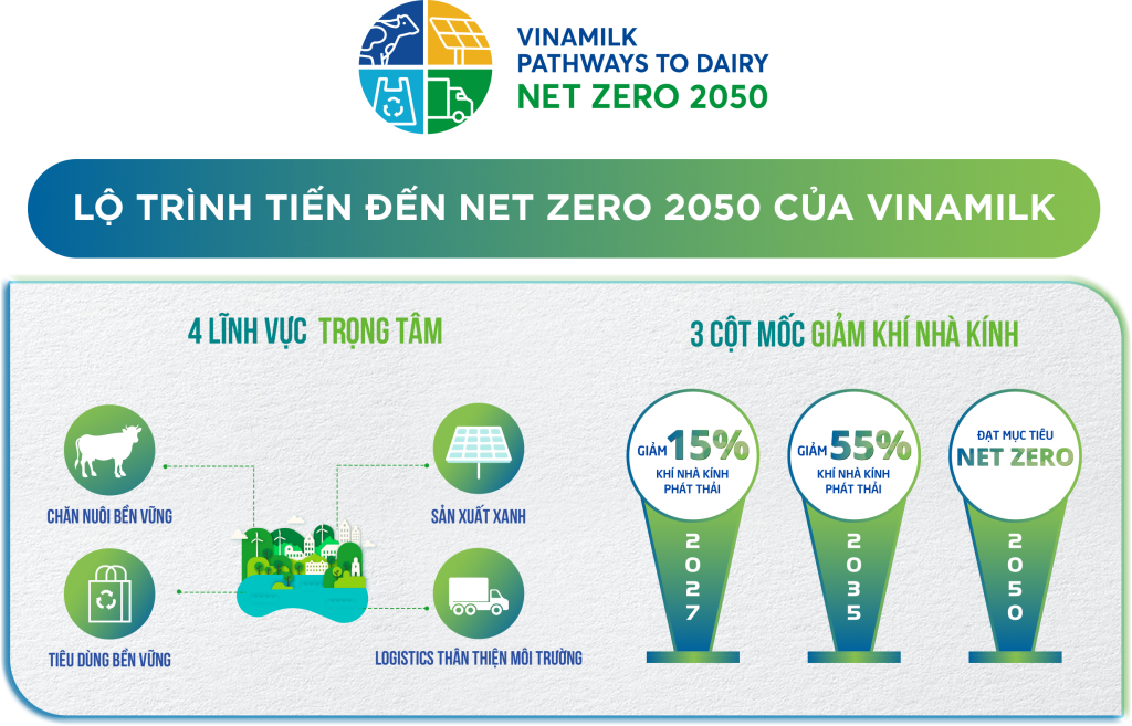 Vinamilk đẩy mạnh lộ trình giảm "dấu chân Carbon", hướng đến Net Zero