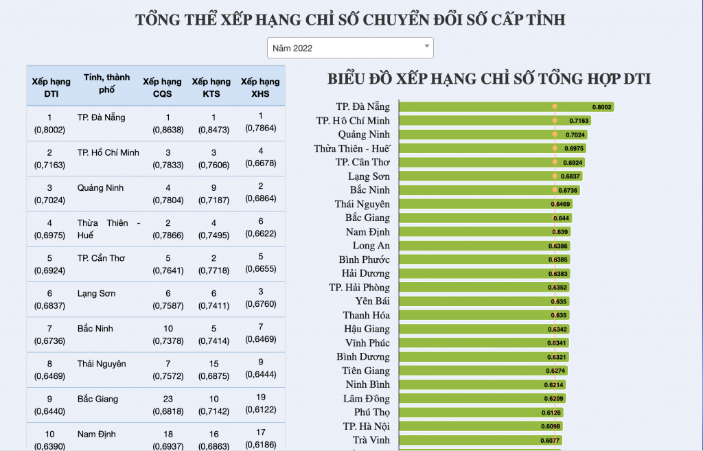 Về xếp hạng chuyển đổi số cấp tỉnh, TP Đà Nẵng xếp hạng nhất, tiếp tục giữ vững vị trí 3 năm liên tiếp (2020 - 2022)