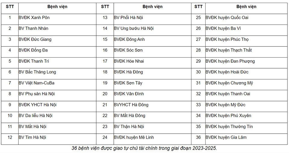 Danh sách 36 bệnh viện được Sở Y tế Hà Nội giao tự chủ tài chính.