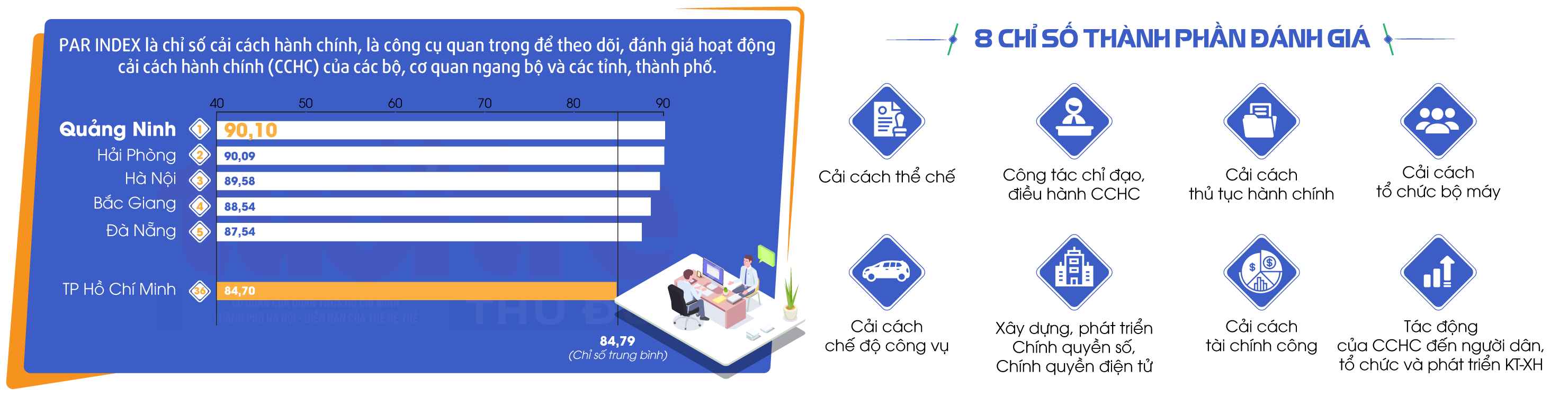 PAR-Index Quảng Ninh