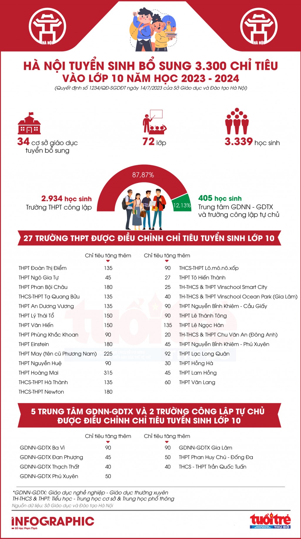 Hà Nội tuyển sinh bổ sung 3.300 chỉ tiêu vào lớp 10 năm học 2023 - 2024