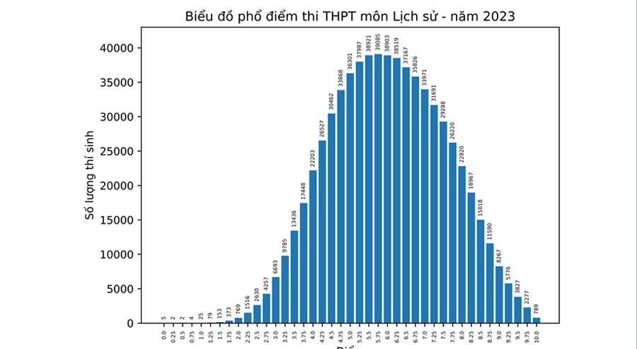 789 thí sinh giành điểm 10 môn Lịch sử