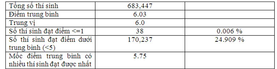 789 thí sinh giành điểm 10 môn Lịch sử 789 thí sinh giành điểm 10 môn Lịch sử