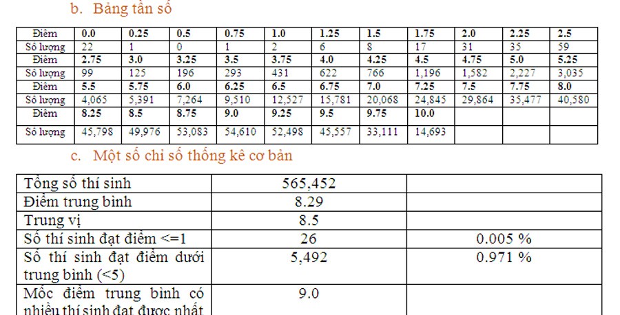 Kỳ thi tốt nghiệp THPT năm 2023 có gần 14.700 điểm 10 môn Giáo dục công dân