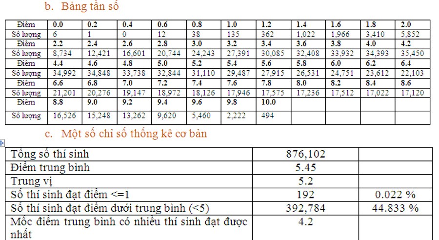 Môn tiếng Anh có gần 400.000 thí sinh điểm dưới trung bình Môn tiếng Anh có gần 400.000 thí sinh điểm dưới trung bình