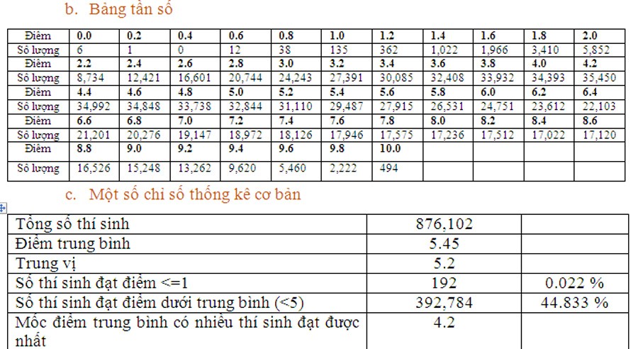 Môn tiếng Anh có gần 400.000 thí sinh điểm dưới trung bình