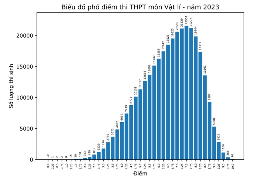 Số thí sinh đạt điểm 10 môn Vật lý giảm gần một nửa so với năm 2022