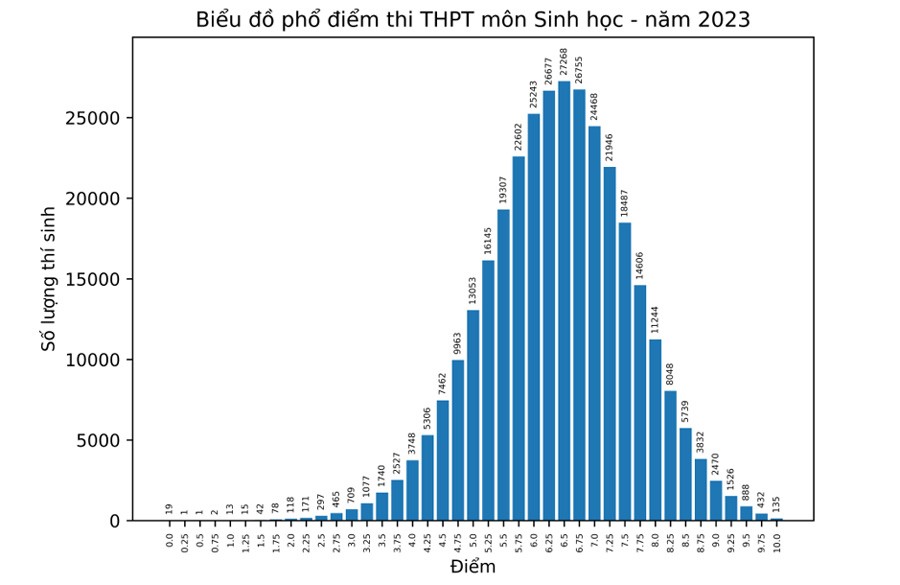 Hơn 33.000 thí sinh điểm dưới trung bình môn Sinh học