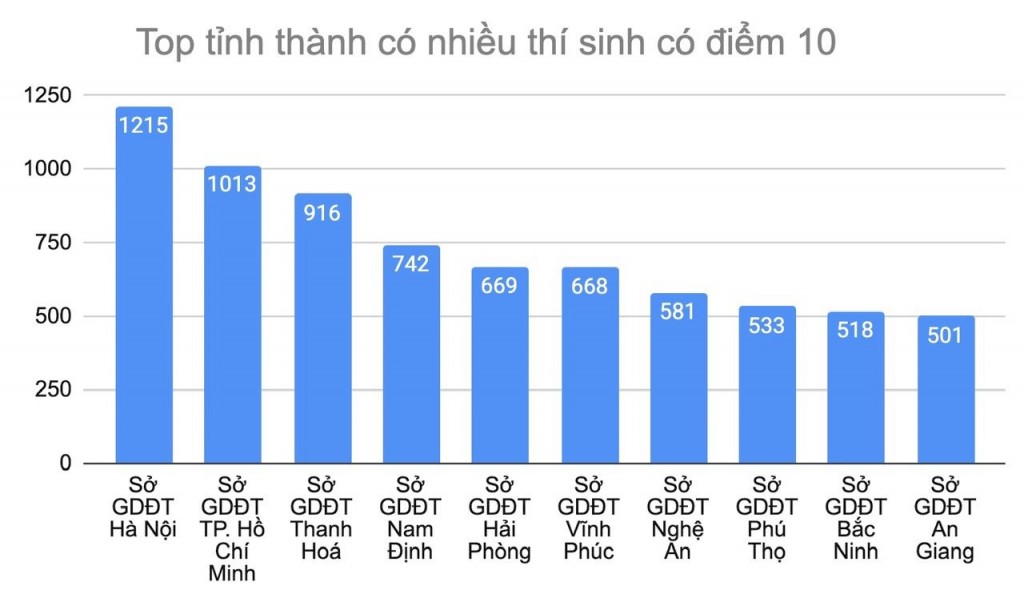 Hà Nội có nhiều thí sinh đạt điểm 10 nhất cả nước