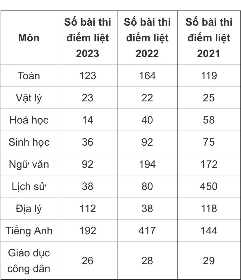 Số bài thi điểm liệt thấp nhất trong 3 năm trở lại đây