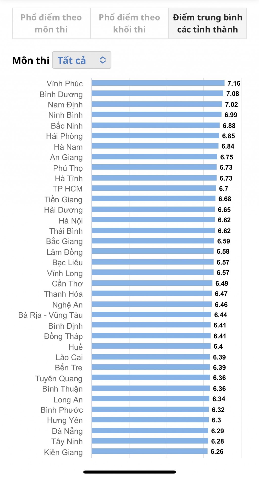 Bình Dương đứng thứ 2 cả nước về điểm trung bình thi tốt nghiệp THPT