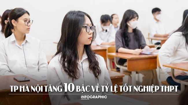 TP Hà Nội tăng 10 bậc về tỷ lệ tốt nghiệp THPT