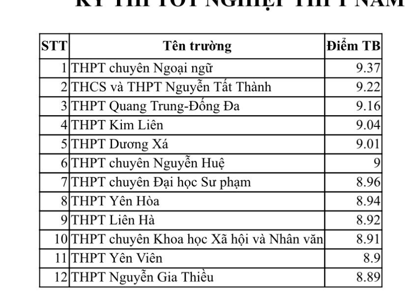 Nhiều trường ngoại thành lọt top điểm trung bình môn cao nhất Hà Nội