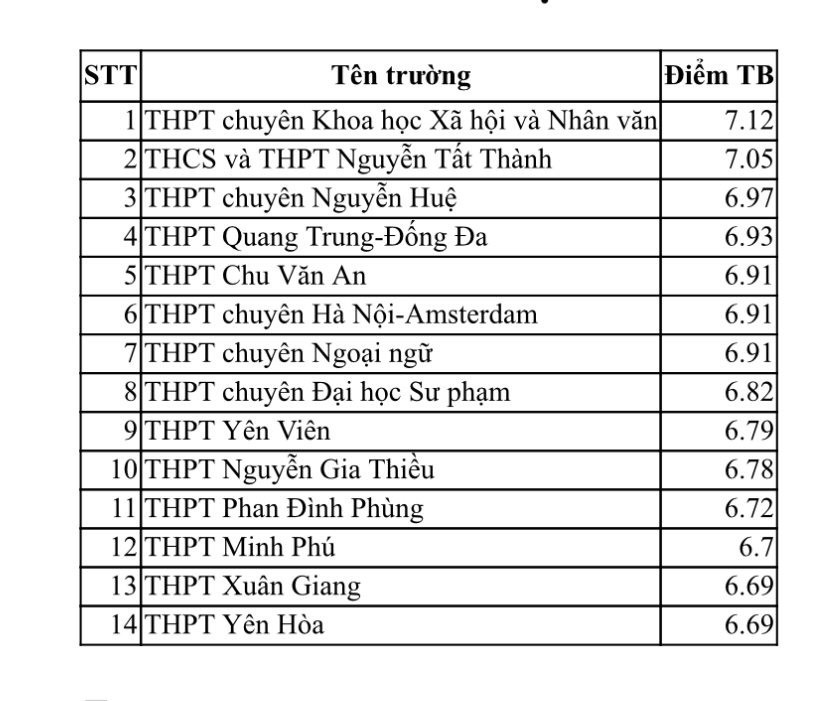 Nhiều trường ngoại thành lọt top điểm trung bình môn cao nhất Hà Nội