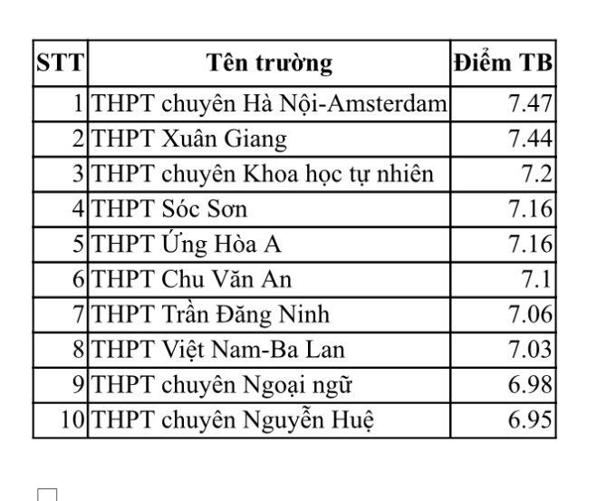 Nhiều trường ngoại thành lọt top điểm trung bình môn cao nhất Hà Nội
