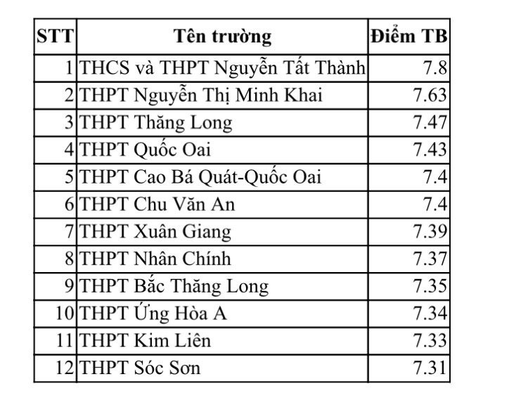 Nhiều trường ngoại thành lọt top điểm trung bình môn cao nhất Hà Nội