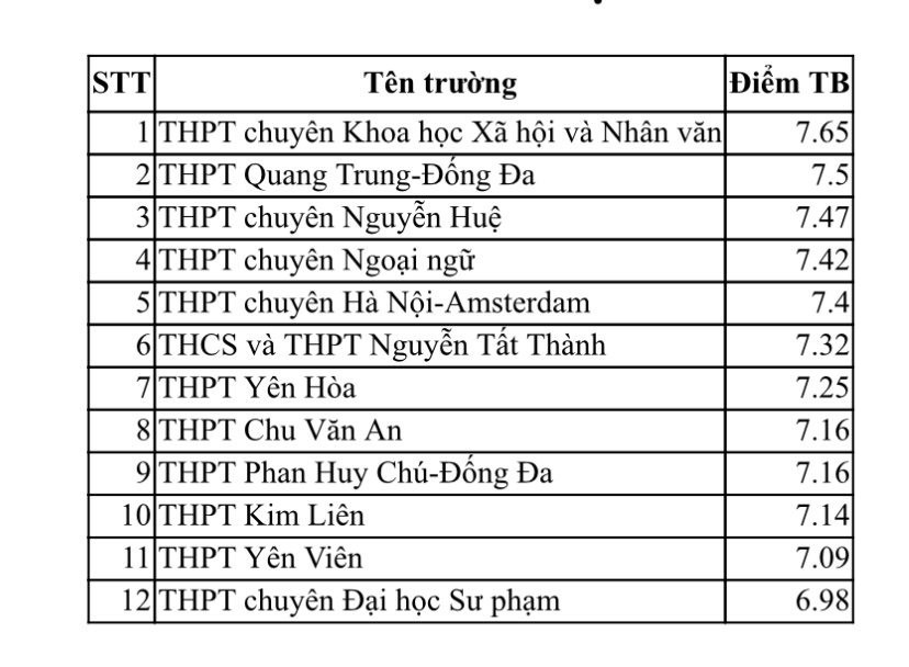 Nhiều trường ngoại thành lọt top điểm trung bình môn cao nhất Hà Nội